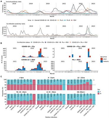 Prevalence and trends in mono- and co-infection of COVID-19, influenza A/B, and respiratory syncytial virus, January 2018–June 2023